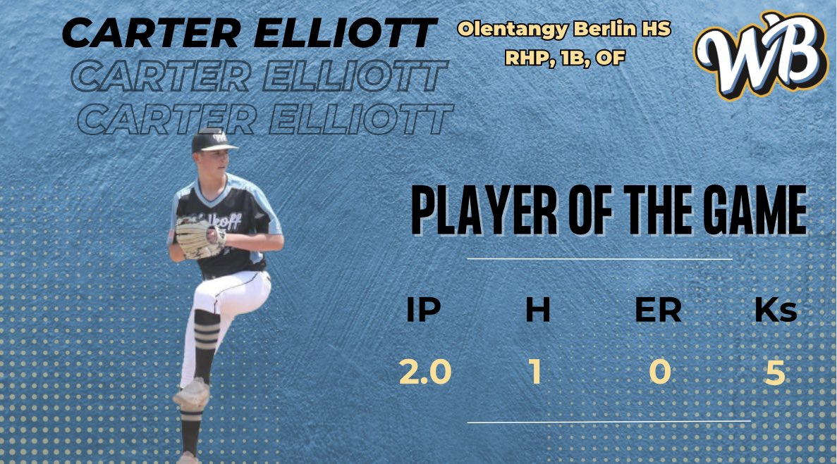 FINAL: Walk-Off Baseball- 4 | <a href="/CincinnatiDefe1/">Cincinnati Defenders</a>- 3

Player of the Game: Carter Elliott

Other Stats:
📌<a href="/hunterallman28/">hunter allman</a> 2-2, 1SB
📌<a href="/CKistner2026/">Caden Kistner</a> 2-4, 1XBH (3B), 1RBI, 1SB
📌<a href="/JRichardsonBSBL/">Jacob Richardson</a> 2-4, 1 XBH (2B), 1RBI, 1SB

👉Moves us to 2-0 in pool play

#WB⚾️ <a href="/WalkOffBSBL/">Walk-Off Baseball</a> @PBROhioScout
