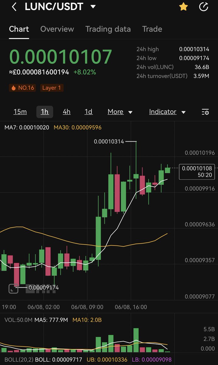 #LUNC 1HR Chart Showing good momentum! 💯🔥🚀🚀
#LUNCPOWER 💪