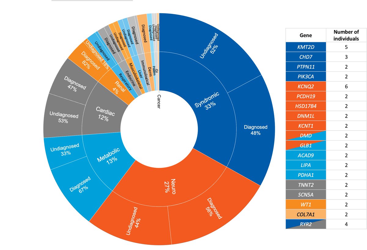 54% diagnosed and still counting!

Data on diagnostic yield in different groups 

Clinical care changed in 120 (77%) 🏥

Access to precision treatments 💊
Decisions about transplants and surgeries 🧑‍⚕️

Now time to make this standard of care!