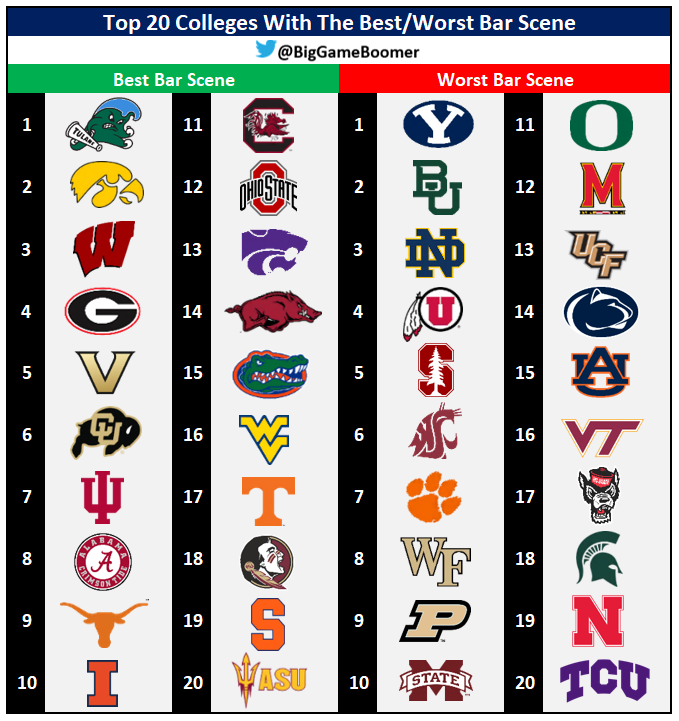 BigGameBoomer's tweet photo. Top 20 Colleges With The Best/Worst Bar Scene https://t.co/5evZigj0Ip