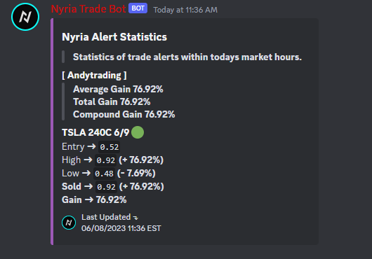 <a href="/andy_tradin/">🚷</a>:

$TSLA 240C 6/9 @ 0.52 -> 0.92 (+ 76.92%)