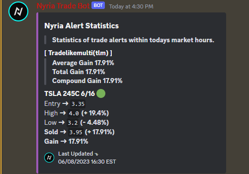 <a href="/TradeLikeMulti/">Trade Like Multi</a>:

$TSLA 245C 6/16 @ 3.35 -> 3.95 (+ 17.91%)