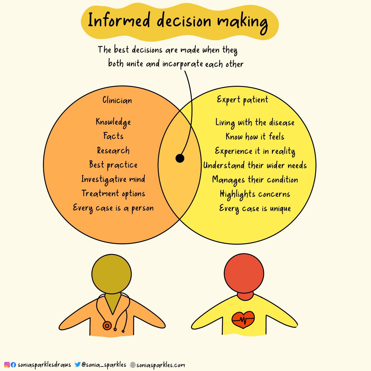 Sonia_Sparkles's tweet image. “Informed decision making” involves the best of clinicians &amp;amp; patients working together to navigate through to right care decisions

It holds equal power, value &amp;amp; recognition for one another. It allows conversations to be honest, informative &amp;amp; inquisitive

Feel safe &amp;amp; empowered