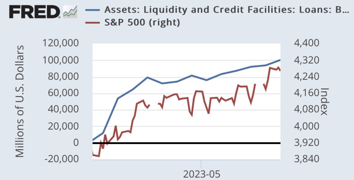 GregCrennan's tweet photo. For the 5 consecutive week, @federalreserve lending to banks through the Bank Term Funding Program (#BTFP) has edged up to a NEW HIGH, 🚀to a $100 BILLION.
Ironically, the #SP500 along with #FATMANG #stocks closed at the high of the year
#FederalReserve 🖨️ go 💵 https://t.co/A4L2UKQ8yP