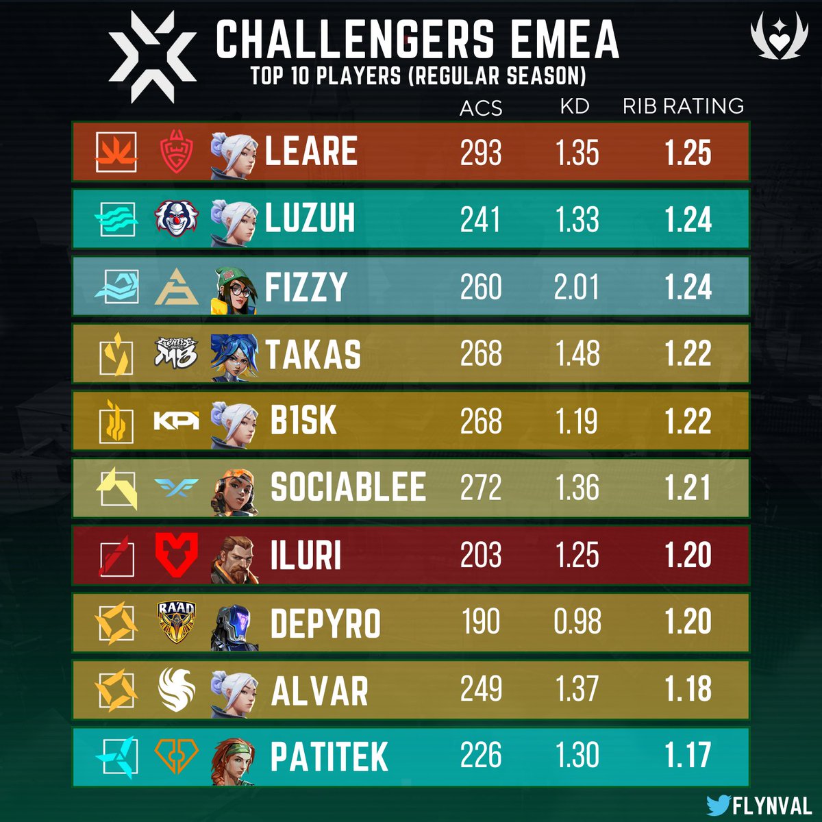 TOP RATED PLAYERS from each Challengers EMEA League (Regular Season). 
Show some love to Leare and Luzuh, both of them are FA and super talented. And the same goes for everyone in the list. 
Using <a href="/rib_gg/">RIB.GG</a>