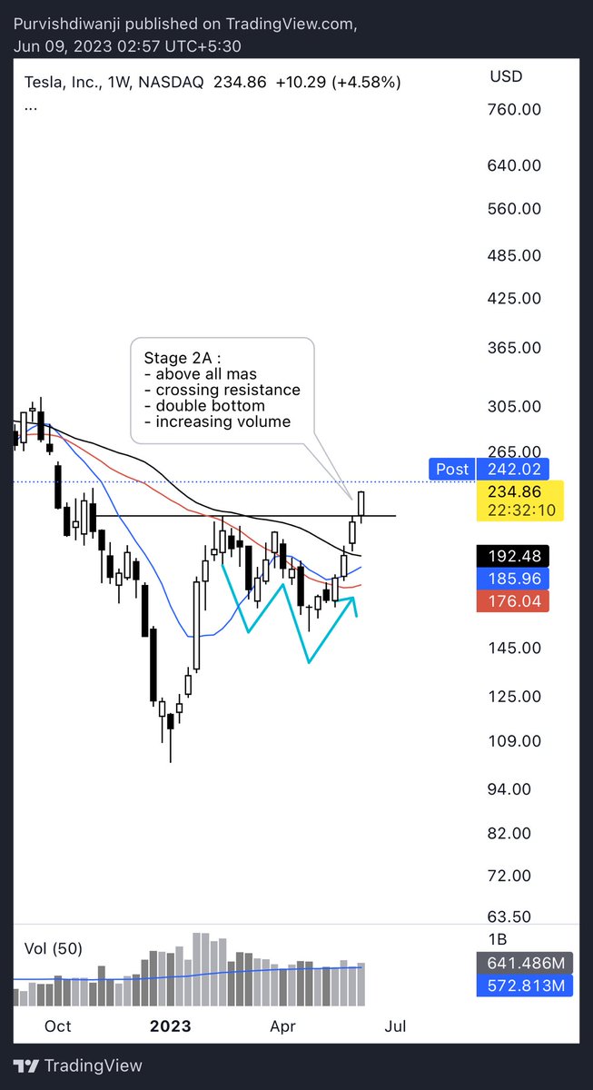 PurvishDiwanji's tweet image. $TSLA  Stage Analysis

Stage 2A :  
- above all mas
- crossing resistance
- increasing volume
- double bottom

#stageanalysis #stanweinstein