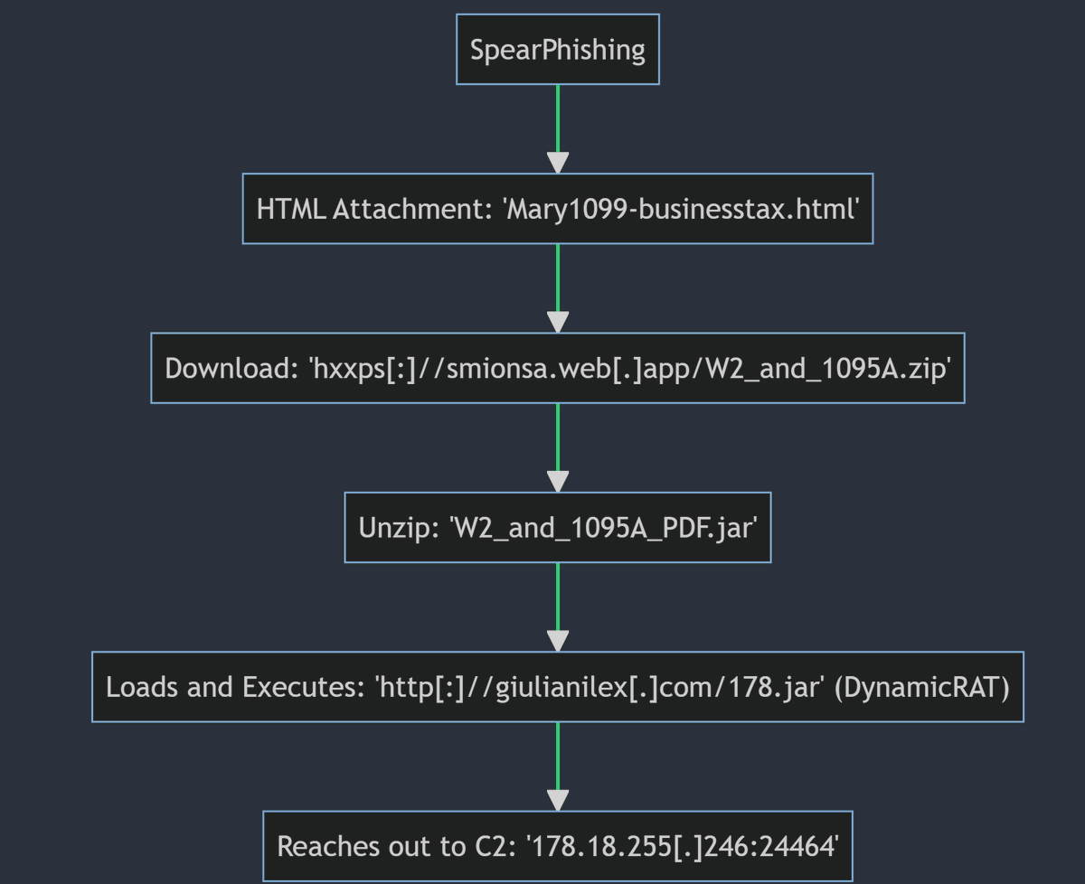 Gi7w0rm's tweet photo. New #BlogPost:
It seems @tosscoinwitcher and I have discovered a previously undocumented #Java-based #RAT.
Dupped #DynamicRAT, the #malware has a vast array of features. Read all about it the discovery process here:
https://t.co/NXydj3Zsza
#CyberSecurity #infosec #networktamper https://t.co/3grKV66c8H