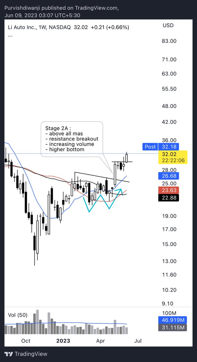 PurvishDiwanji's tweet image. $LI Stage Analysis 

Stage 2A :
- above all mas
- resistance breakout
- increasing volume
- higher bottom

#stageanalysis #stanweinstein
