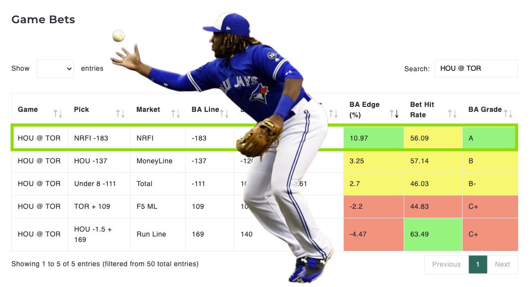 The homies @ShimKnowsBets & @betting_joe found this gem using the betalytics search engine. We’re tailing!

#NextLevel vs #Ready2Reign 

⚾️No Run First Inning (-130)

🟢A Grade 
🟢+11% Edge 
🟡56% Hit Rate

Like these plays? Then you’re going to love the full version on our site!