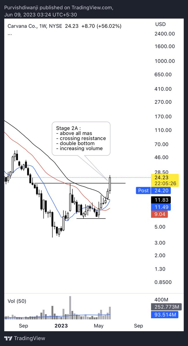 PurvishDiwanji's tweet image. $CVNA Stage Analysis

Stage 2A :  
- above all mas
- crossing resistance
- double bottom
- increasing volume

#stageanalysis #stanweinstein