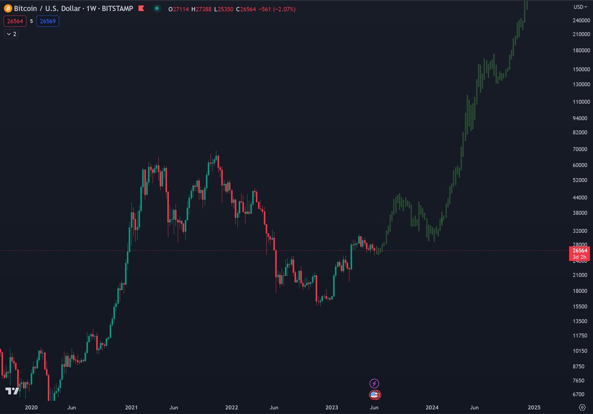 If you don't believe me or don't get it, i don't have time to try to convince you, sorry

#BTC