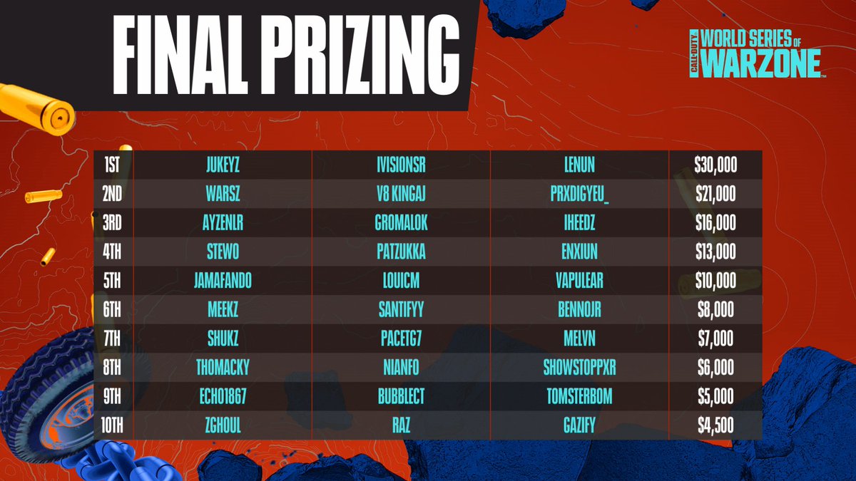 COD_Esports's tweet image. Let&apos;s see who&apos;s getting PAID 🤑

#WSOW EU Stage 1 Prizing 👇