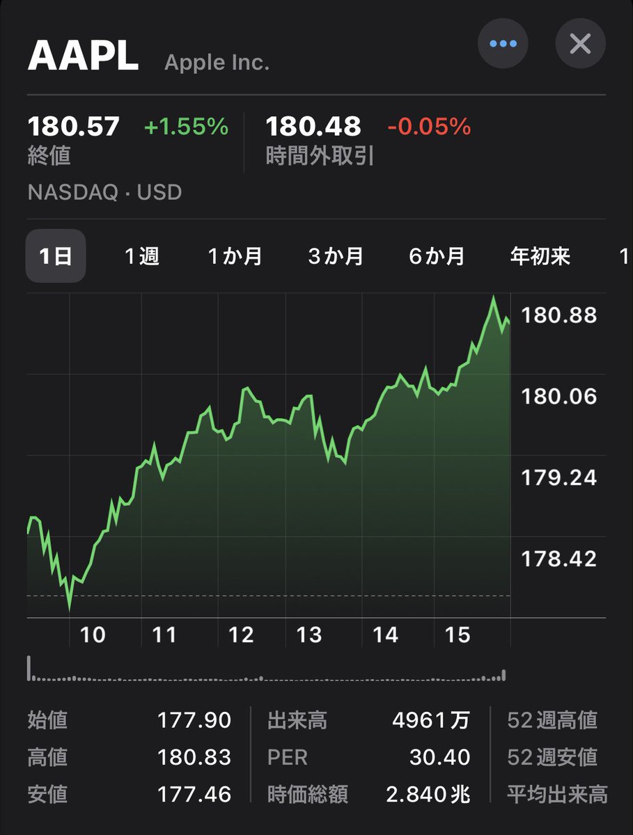 shu_stock's tweet photo. 2023.6/9
8日のNY株式は反発。8日発表の経済指標が労働市場の軟化を示したと受け止められた。米連邦準備理事会（FRB）の金融引き締め長期化への懸念が和らぎ、金利が低下したことで株式の買い安心感が広がった。
#AppleStockPrice #アップル株価 #米国株 https://t.co/xER2z6dwX1
