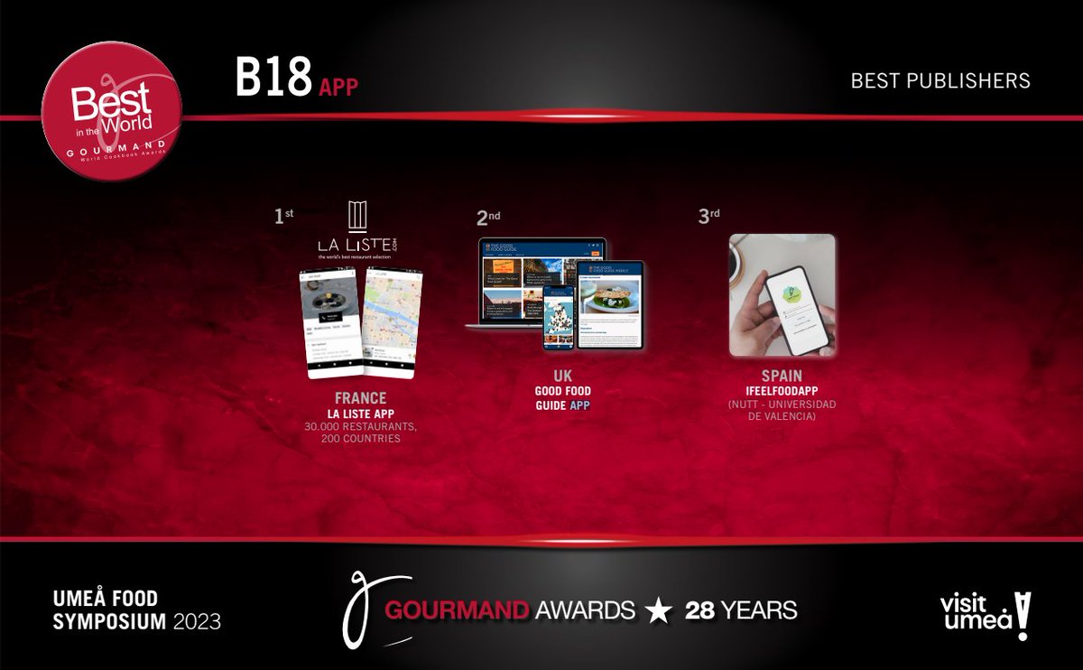 JoseMiguelSori7's tweet photo. Este año no hemos podido conseguir el premio de los Gourmand World Cookbook Awards celebrada pero un tercer premio frente a una participación de 230 países, nos sabe como un primer premio. Gracias a @EliEscorihuela @SandraSol_DN Vicente Sebastià, @NuttValencia @FLLAlcanyis @UV_EG https://t.co/YoYJQoMXDh