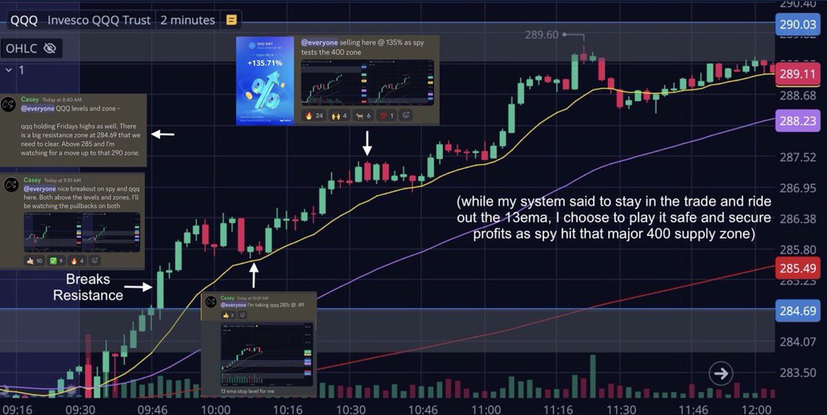 cs___tradess's tweet photo. These 4 steps all come together to form an uncomplicated system that is simple to follow and execute on a daily basis.

Watch my levels and zones for direction ✔️
Basic chart analysis for confirmation ✔️
Enter on pullbacks to my emas ✔️
Set stops and use risk management ✔️ https://t.co/8uazPQiGnH