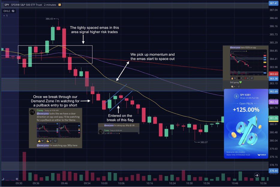 cs___tradess's tweet photo. These 4 steps all come together to form an uncomplicated system that is simple to follow and execute on a daily basis.

Watch my levels and zones for direction ✔️
Basic chart analysis for confirmation ✔️
Enter on pullbacks to my emas ✔️
Set stops and use risk management ✔️ https://t.co/8uazPQiGnH