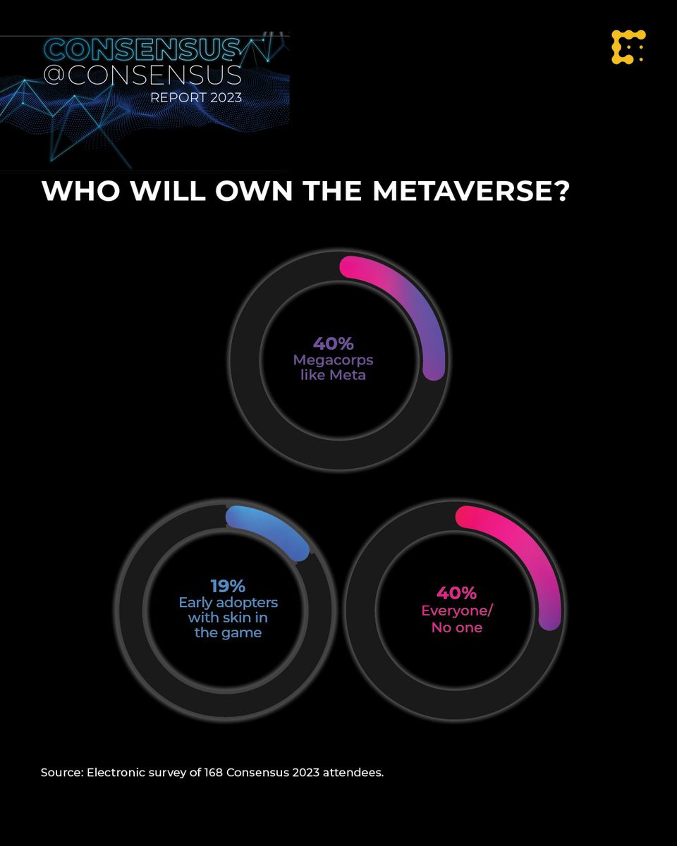 CoinDesk's tweet image. Creating a self-sovereign identity in the metaverse is important, though questions about privacy and regulatory compliance remain, according to a small group discussion at #Consensus2023.

More from the #ConsensusAtC23 report, presented by @Hedera: coindesk.com/consensus-maga…