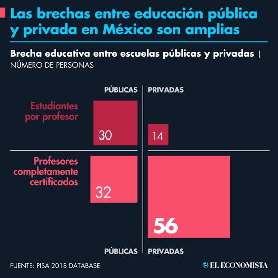 Edithlv12165464's tweet photo. La desigualdad en las escuelas es demasiado y por eso 
#4TAbandonaEducación https://t.co/1PabWzoJLX