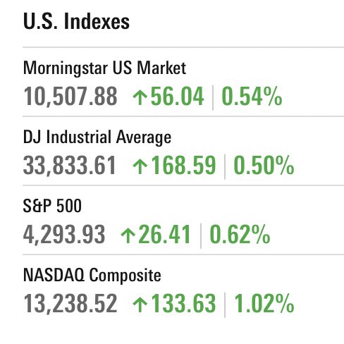 F_P_Financial's tweet photo. (Thu, Jun 8)

The US markets had an up day. 📈

#MarketUpdate #Stocks #Investing #FPFinancial 🛎️ https://t.co/1dR50uALxK