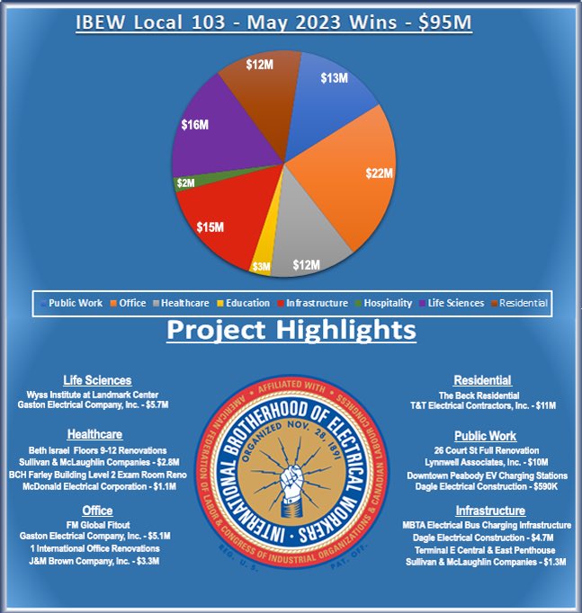 May was a great month for the #103 #WeeklyWins 
133 wins = $95M in #NewBiz for @IBEW103 & @NECABoston 
None Bigger than the $11M 290 Unit Beck Residential Project in Haverhill MA by T&T Electric! 
#LetsGetToWork 
#PoweringBoston
#WePlugYouIn 🔌