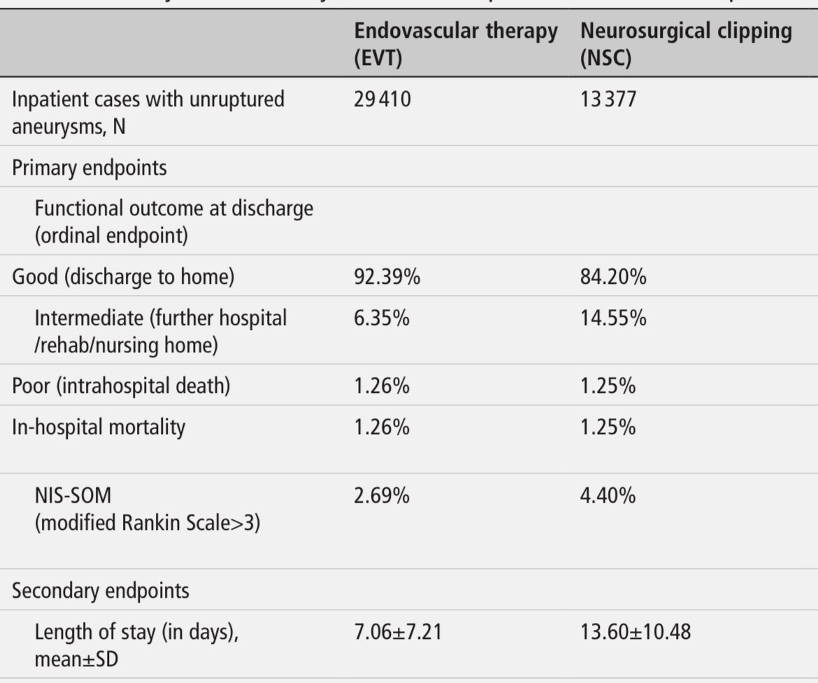 Cerebral aneurysms: Germany-wide real-world outcome data of endovascular or neurosurgical treatment from 2007 to 2019  jnis.bmj.com/content/early/…