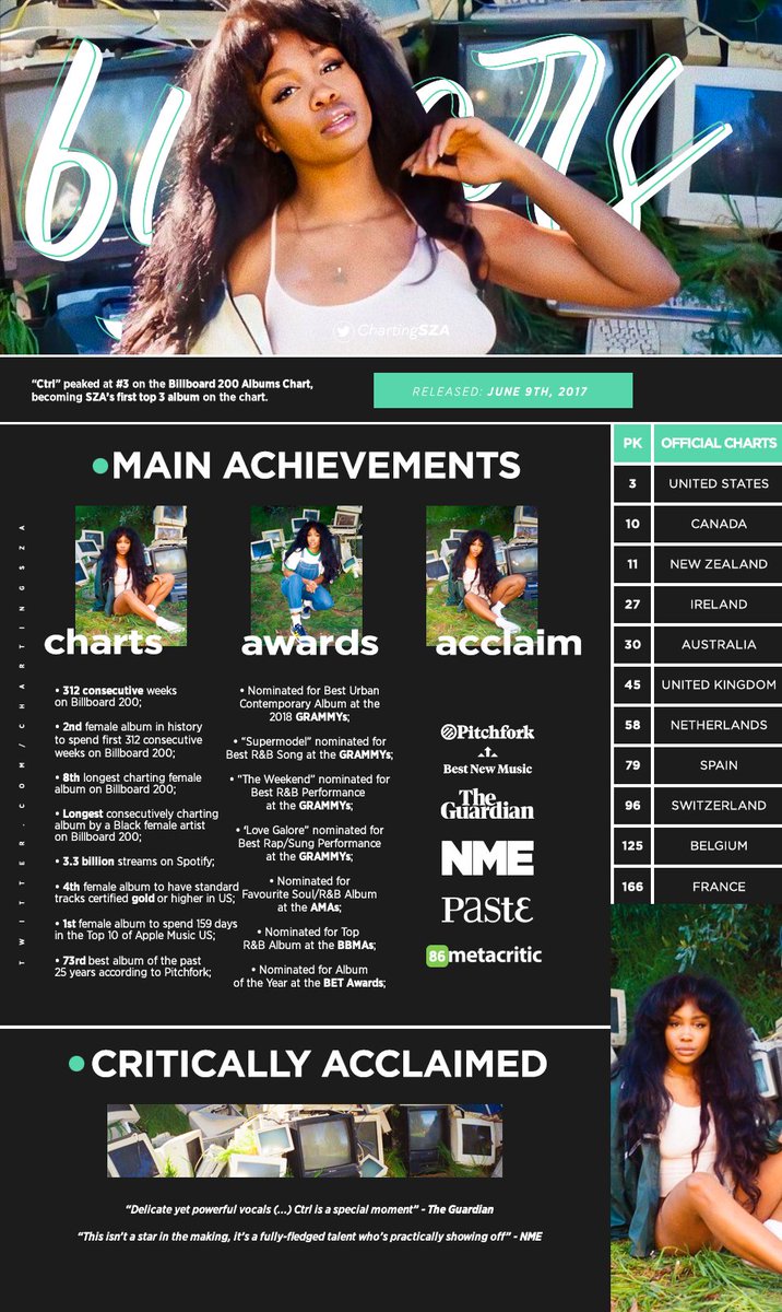 SZA Charts on Twitter "6 years ago today, SZA released her debut