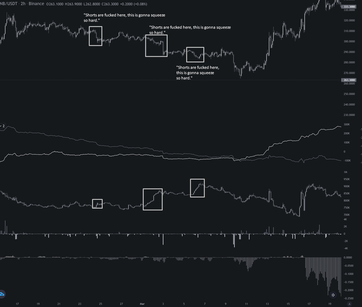 abetrade's tweet image. Saw a bunch of charts today with price going down, and OI rising, mostly in BNB and SOL people anticipating a big short squeeze.

Remember, you are still going counter-trend, and I would say there is not the biggest appetite for risk at the moment.

In such situations, you need…