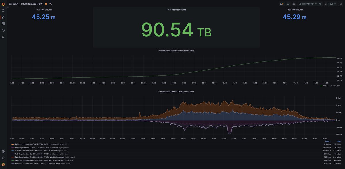 SNMPguy's tweet photo. That's a WRAP from #CiscoLive NOC.  The total record-breaking Internet volume was 90.54 Terabytes.
Max 19,943 wireless clients.  IPv6 averaged 50% https://t.co/zp4meALDPL