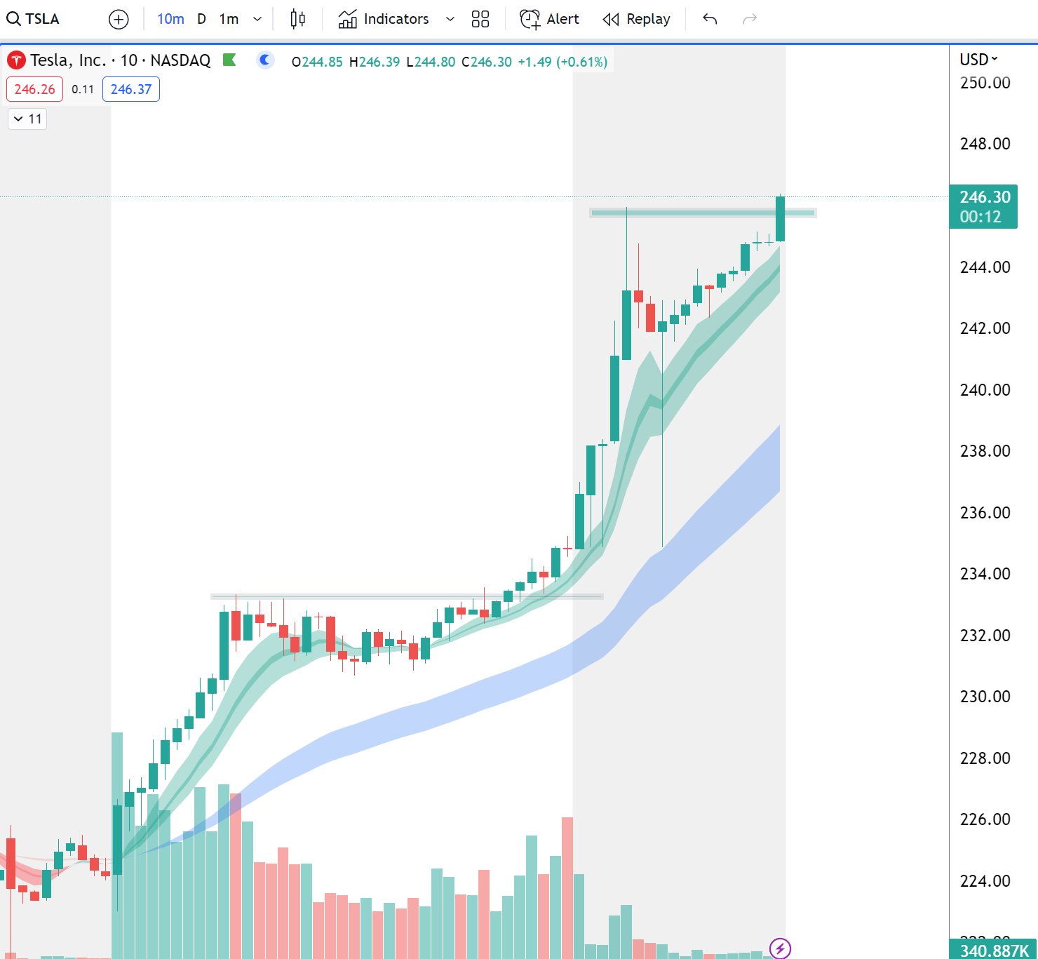 Ripster on Twitter: "$TSLA New Highs in after hours #update If Can hold