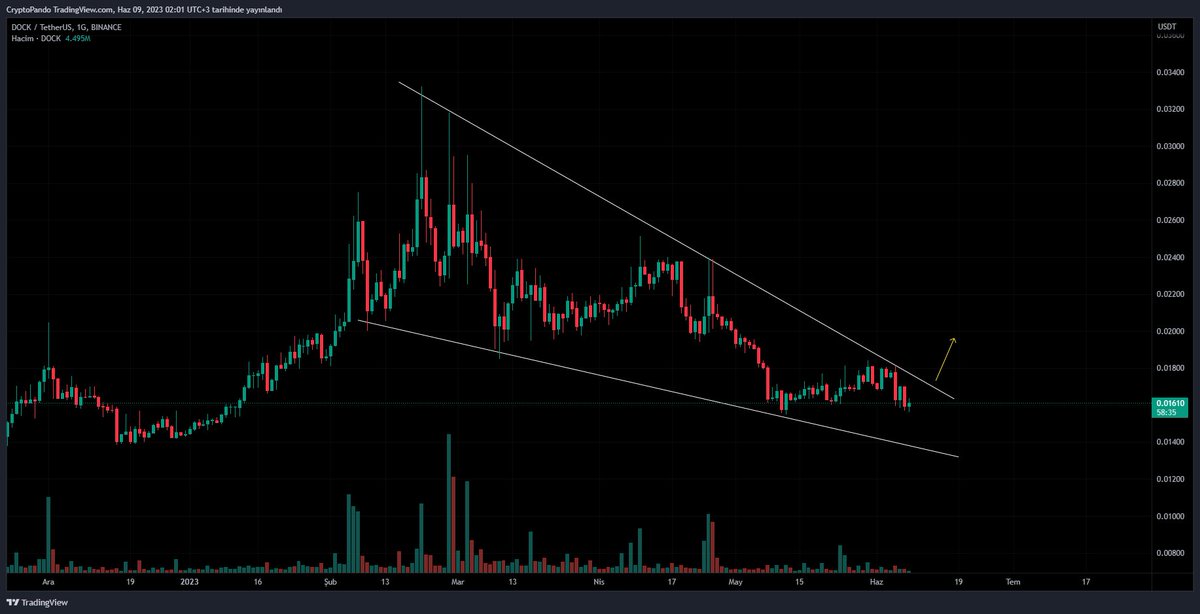 benjaminxbt's tweet photo. #DOCK alçalan Takoz oluşturmuş, Yükseliş momentumu onaylaması için uygun kırılmayı beklemek daha sağlıklı olur✅
#dockusd #dockusdt $dock #dockbtc #btc #bitcoin https://t.co/txXPWg21bY