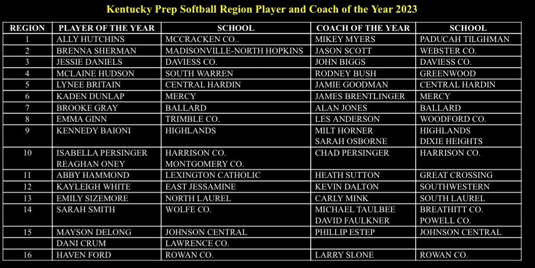 HIGH SCHOOL SOFTBALL 🥎 

Here are the 2023 Kentucky Prep Softball Region Players and Coaches of the Year