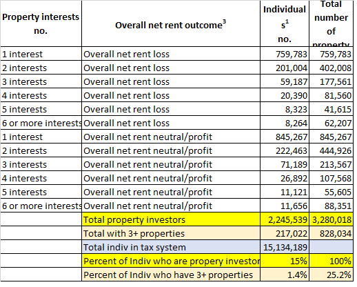GrogsGamut's tweet photo. Apologies - yesterday I tweeted property investor stats. Mistakenly I only did those making a profit (ie excl the negative gearers!)

Have deleted. Here are the correct numbers.

1.4% of all indiv in the tax system own 25.2% of all investment properties (prev tweet said 26%) https://t.co/4UneHh3ksq