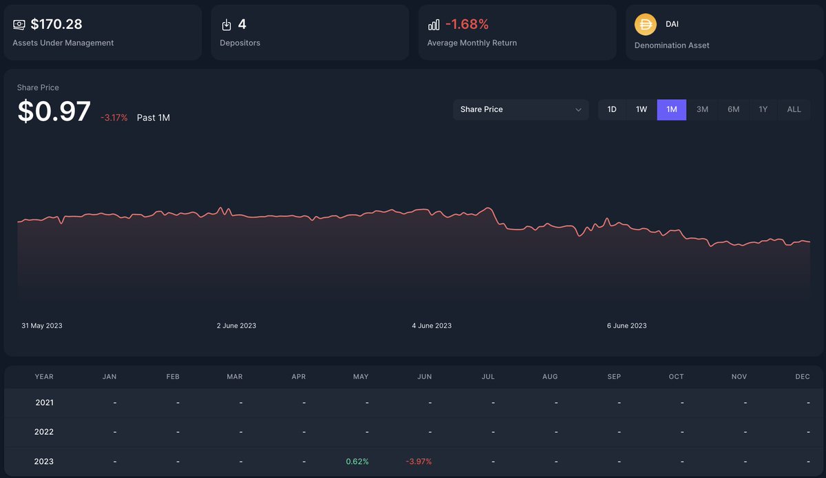 dinamofinance's tweet photo. Bull or Bear, the Metaverse keeps growing! Our Meta-Frontier Vault effectively navigated this bearish week, thanks to our robust risk management strategies. 🚀 #cryptojourney #Metaverse #DeFi #RiskManagement https://t.co/1yyaiCwvH8