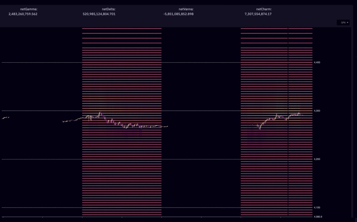 What's this? 
Minute by minute updated market maker positioning, on each and every single strike for SPX (at least the stuff thats relevant..) 
only available at vexly.co