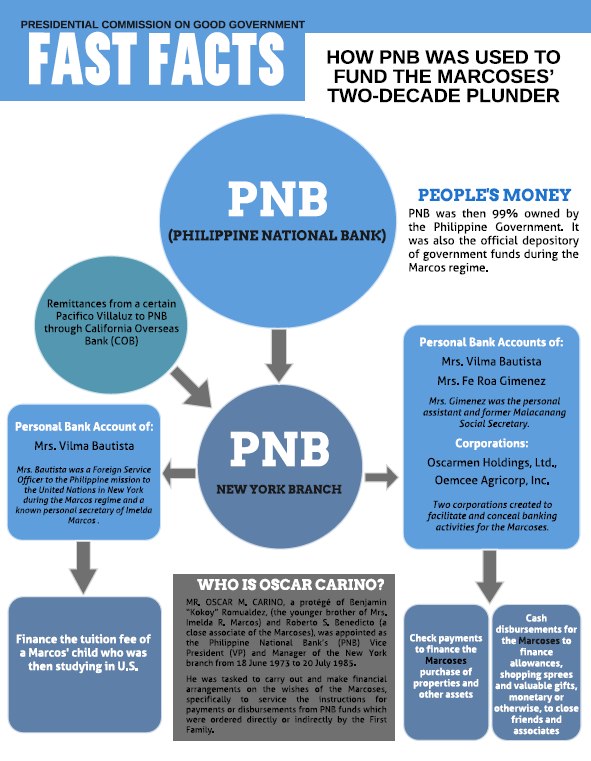 Imelda Marcos used the PNB New York branch as her 'piggy bank'. Manager Oscar Carino would testify that he would bring bundles of $100,000 4-5 times everytime Imelda visits New York for shopping. The PNB branch almost got closed because he cannot account for $22million Imelda got