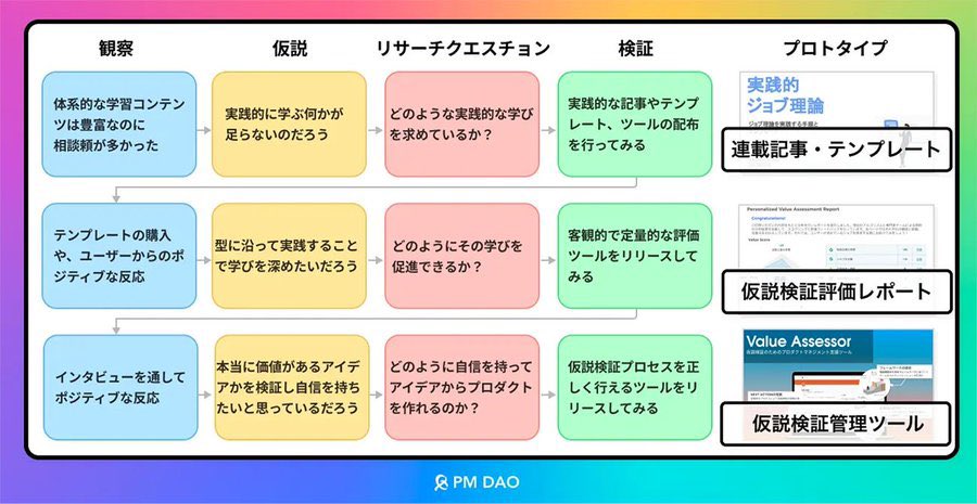 shoty_k2's tweet photo. GPTを活用したプロダクト
「Value Discovery」の制作秘話
第3弾公開されたでぇ〜✌️

「超初期の仮説検証とMVPの作り方」

会社ではきっと公開できない
当時のやり取りやドキュメントも満載よ笑
ワテらのチャット内容も...おろろ

見てみてな！
🔗Productzine|
https://t.co/cH7jeYQ15y

#PMDAO https://t.co/5cD8AbAWPx
