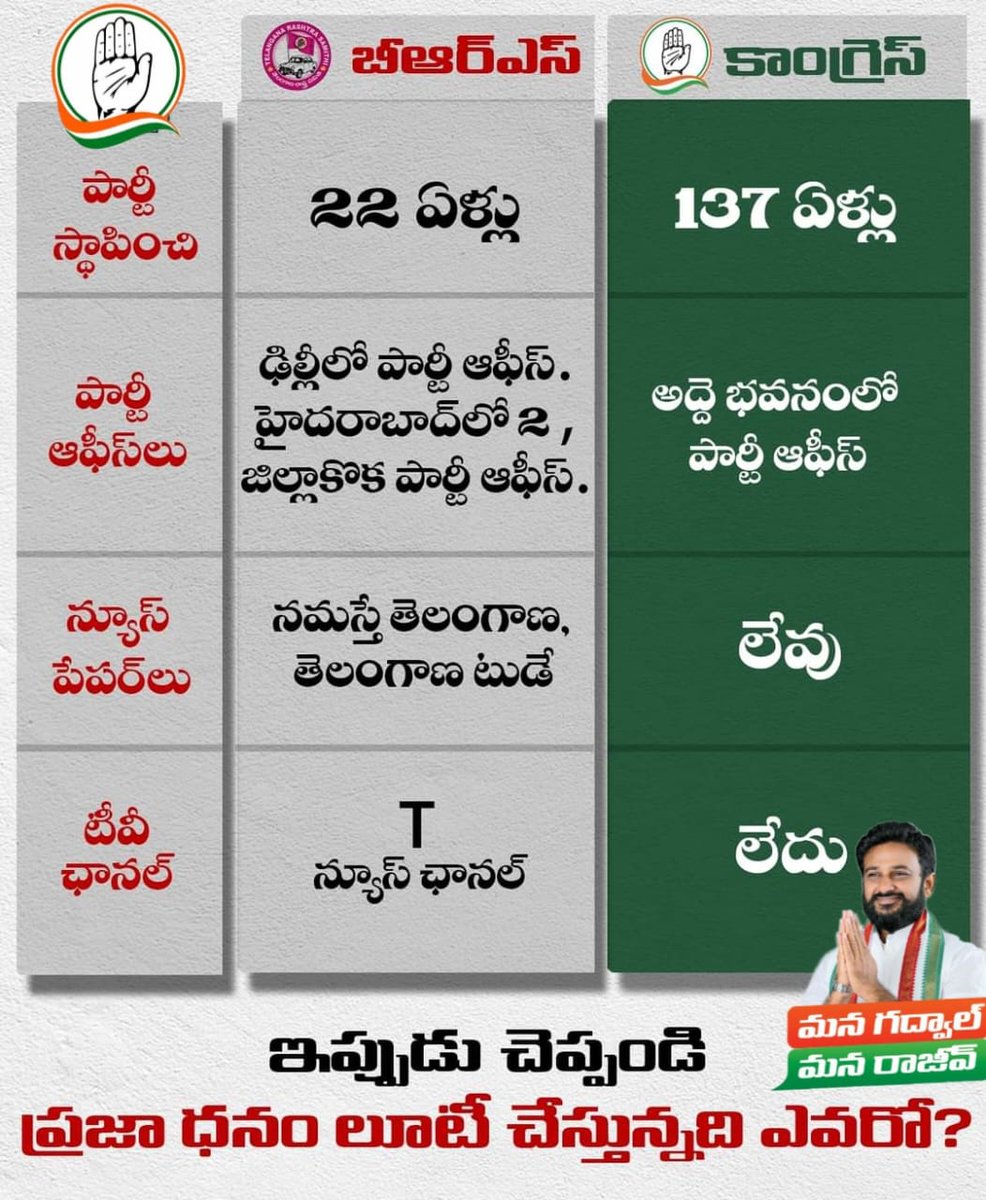 RajeevReddyINC's tweet photo. అనతికాలంలో "@BRSparty" సంపాదించిన ఆస్తులు చూస్తే నోరెళ్లబెట్టడం ఖాయం..
#BRS #KCR #brsproperties #KCRFailedTelangana #ResignKCR #RahulGandhi #Congress #Telangana #RevanthReddy #viralpost #trendingnow #BJP #AapannaHastham #Viral #Telangana #Telugu
#Gadwal #Congress
#ManaGadwalManaRajeev
#RajeevReddyForGadwal
#RajeevReddyForPeople
#Telangana #TelenganaCongress #CongressParty
#CongressFor2023 #RahulGandhi #JaiCongress
@INCIndia @INCTelangana @RahulGandhi @revanth_anumula