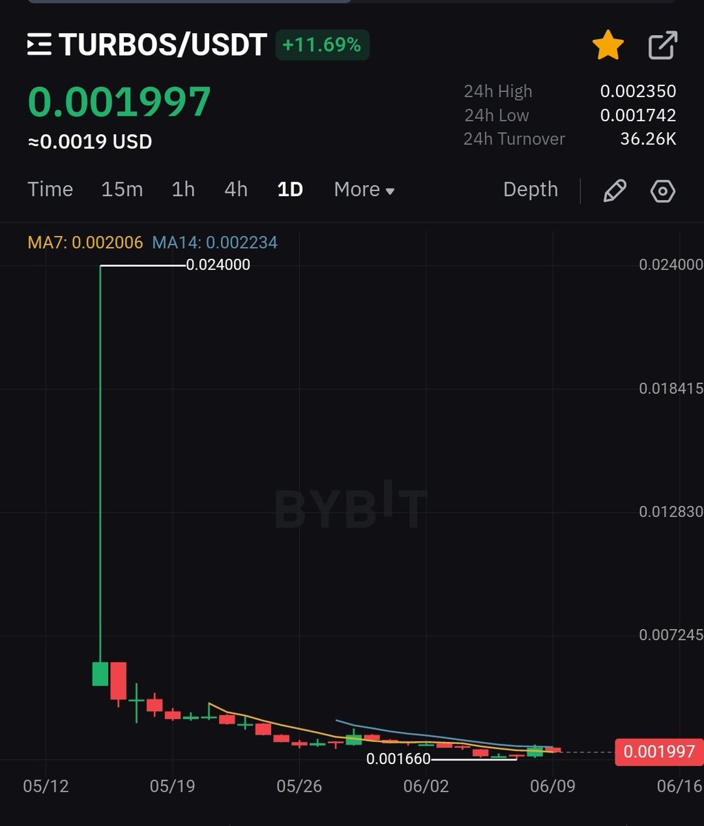 Added $turbos,these levels easy smacking x10. Juicy chart