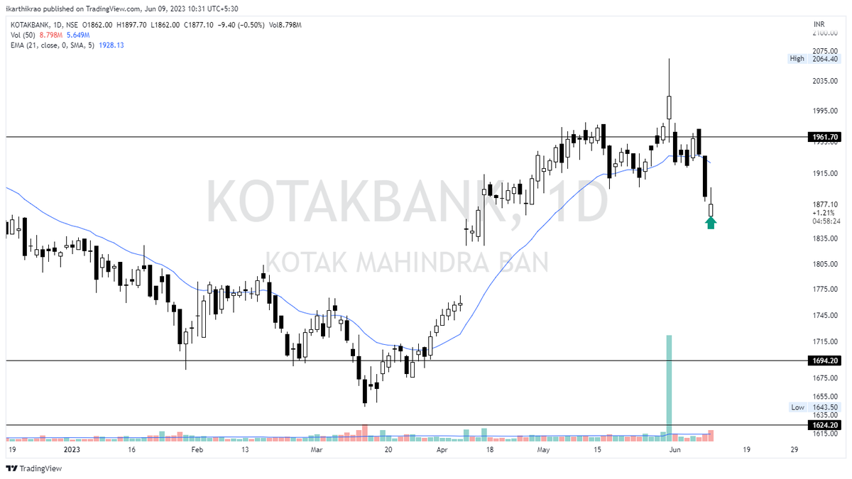 #KotakMahindraBank 

New Position Opened @ 1872 & 1865 

Based on News #Analysis.

Analysis 👇👇👇