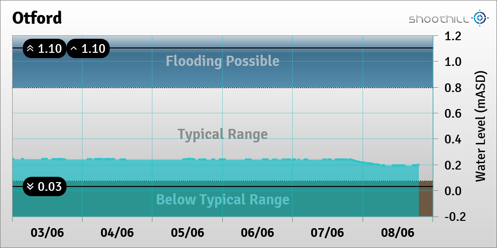 On 08/06/23 at 19:15 the river level was 0.2mASD.