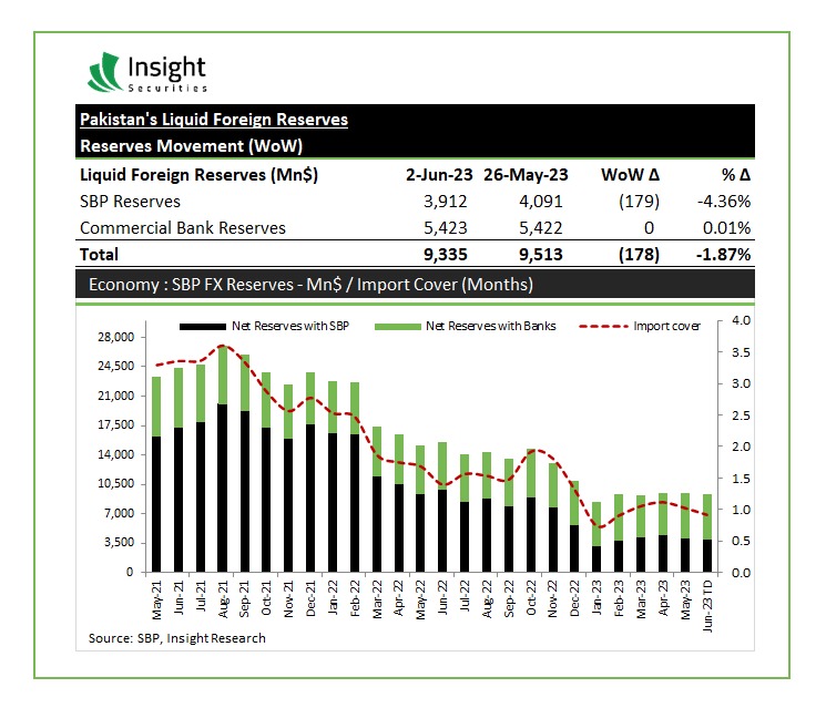 Pakistan's Liquid Foreign Reserves
#pakistaneconomy #pakistanstockexchange #kse100 #psx #stockmarke #stockmarketinvesting #trading #investing #stockbroker #emergingmarkets #frontiermarkets #roshandigitalaccount #stockbroker #insightsec