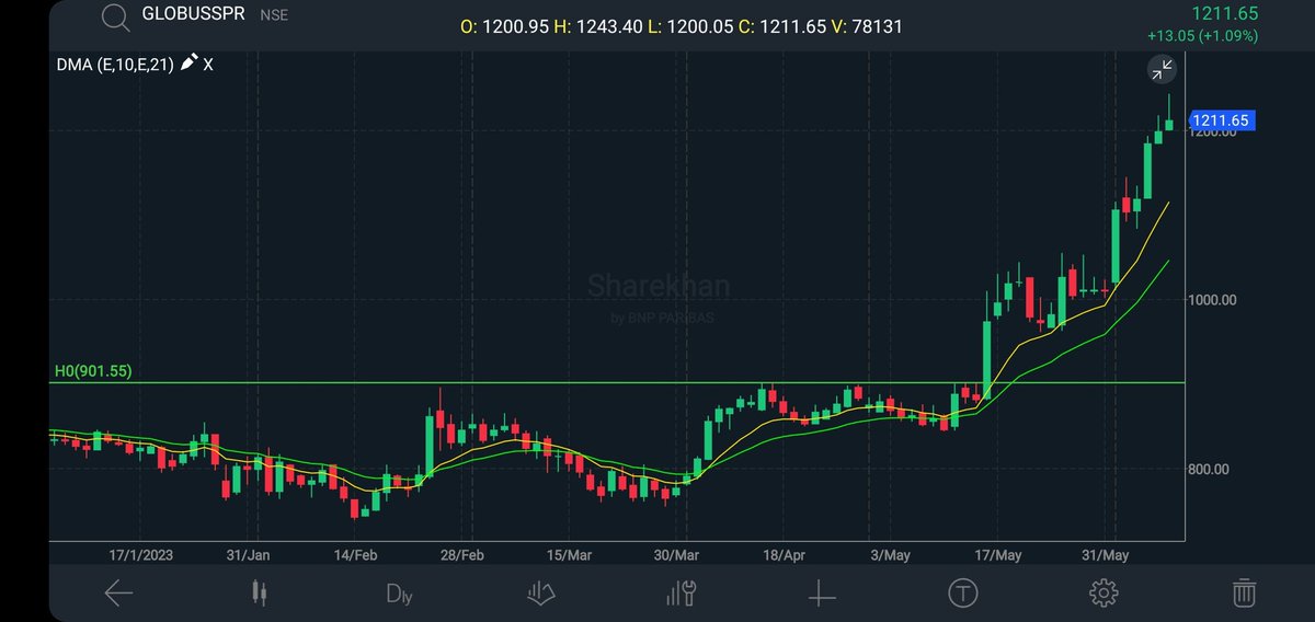 #Globusspirits from 890 to 1240+

More than 35% gains here 

Risk on this trade was only 1.5% 👌