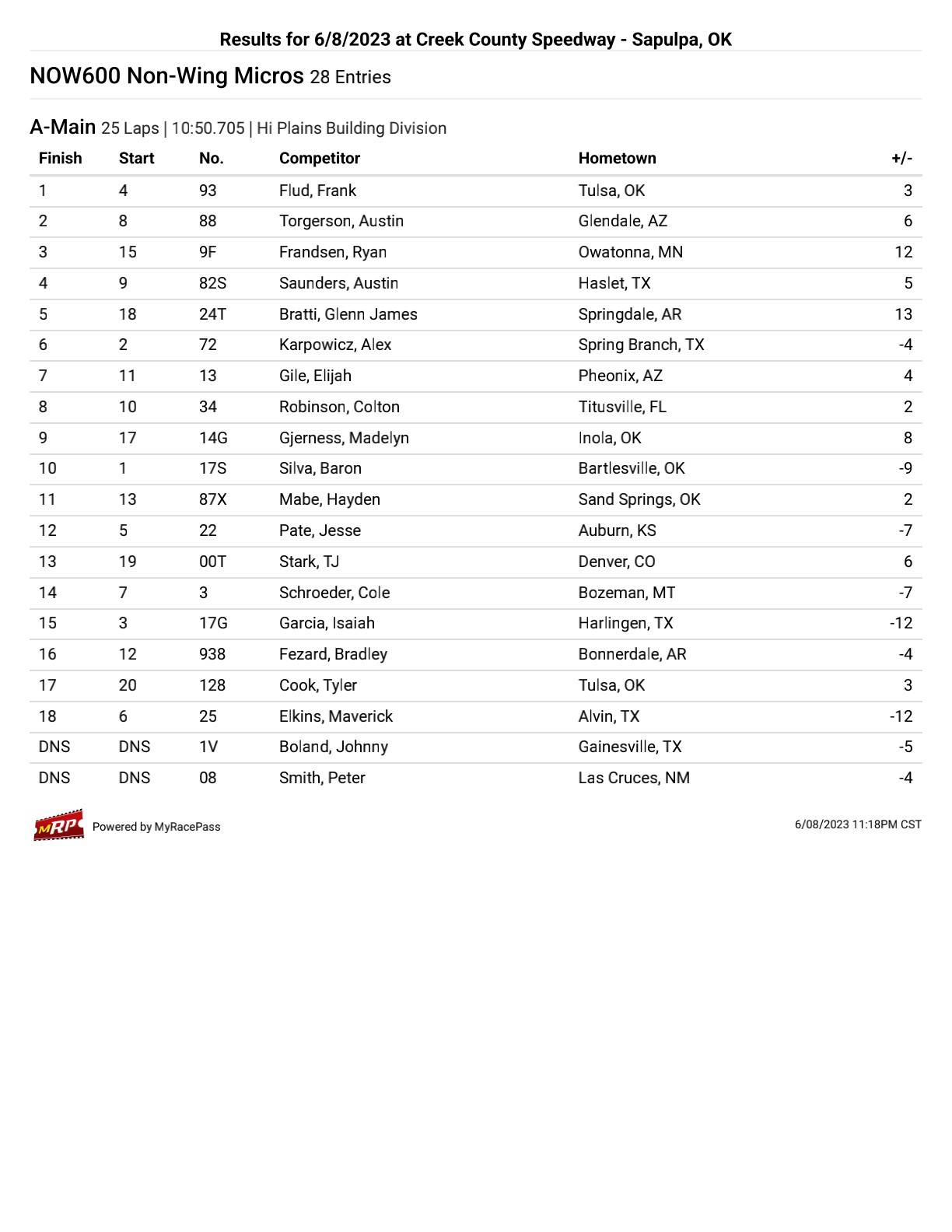 D2M NOW600 on Twitter "NonWing AFeature Rundown. Win No. 58 for