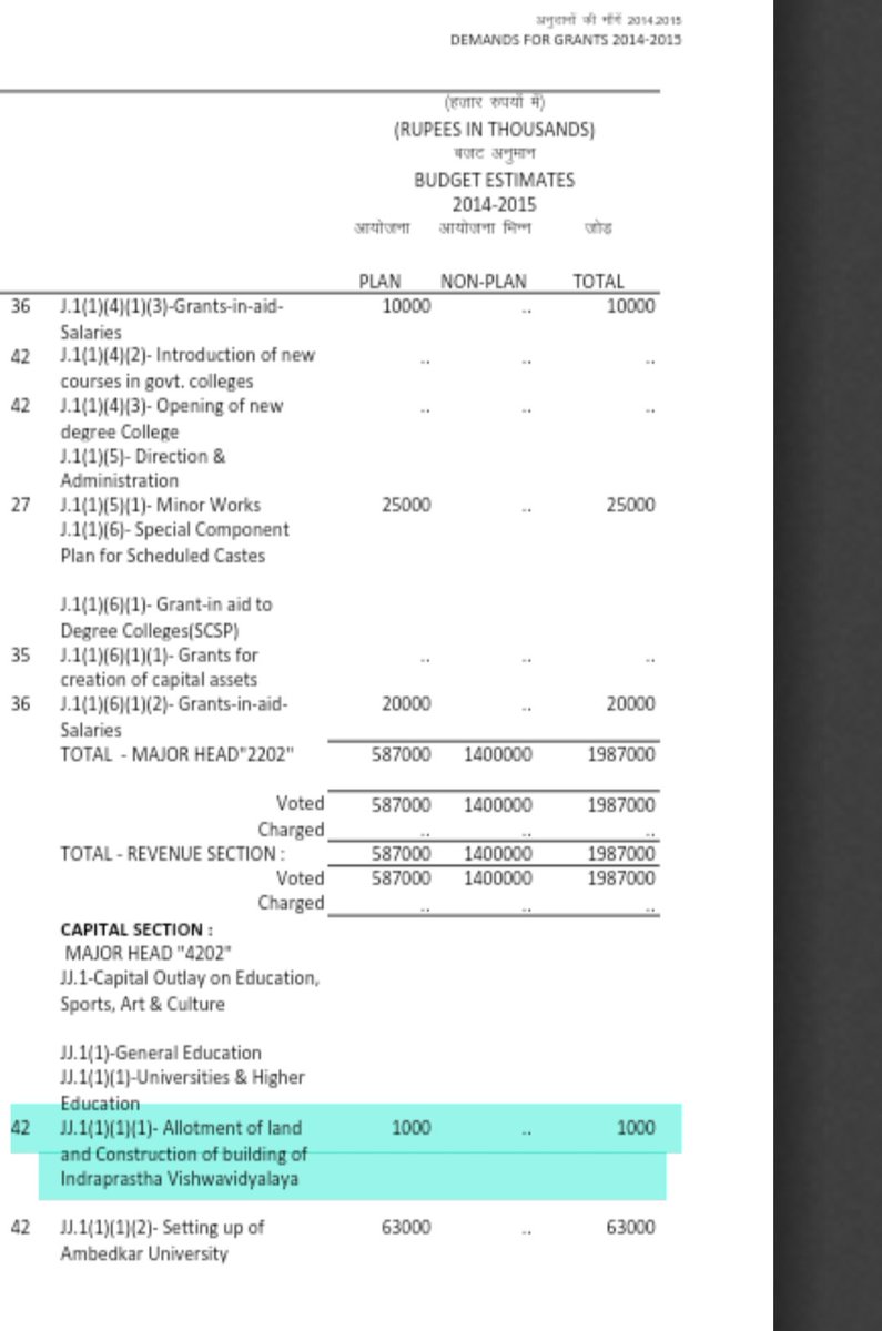 Lastly, while 2014-15 budget speech(President's rule) did mention the setup of the school of planning and Architecture at GGSIPU East Delhi, budget allocation for land and construction was a meagre 
10 Lakh out of Delhi's budget!!