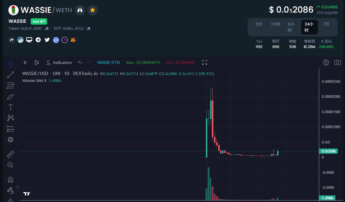 memeking_888's tweet photo. 1/ $WASSIE 作为meme币的价值在于发现本身，如果你相信老马 @elonmusk  在币圈的影响力，那你绝对绕不开一个币： $WASSIE 
也是目前老马正面奶的市值最小的币（市值1.4M）
老马正面奶的币只有4个：
$doge $Ladys $BOB $WASSIE
老马正面连续奶两次以上的币只有3个：
$doge $BOB $WASSIE
2/ https://t.co/NmIF94NGBu