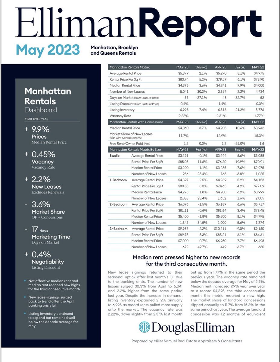 CorinnePulitzer's tweet image. Just Released! The #Elliman #May2023 #RentalReports for #NewYork #Brooklyn &amp;amp; #Queens. For the 3rd consecutive month, rents are on the rise! In Manhattan median rent reached $4,395, a new high for the 3rd consecutive month. For Details: elliman.com/corporate-reso… @DouglasElliman