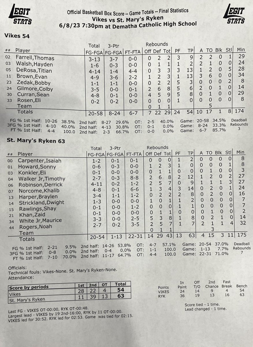FINAL!
St. Mary’s Ryken completes the 20 point comeback!