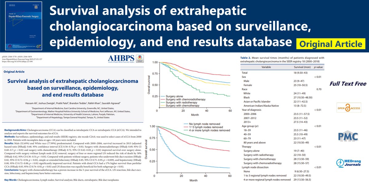 Journal_AHBPS's tweet photo. Survival analysis of extrahepatic cholangiocarcinoma based on surveillance, epidemiology, and end results database
🌷https://t.co/3qWnuE5BRA
2023 May;27(2)Hassam Ali
#Cholangiocarcinoma #Lymph_nodes #Survival_analysis #Bile_ducts #extrahepatic #Bile_duct_neoplasms https://t.co/jDwNbBp4Ct