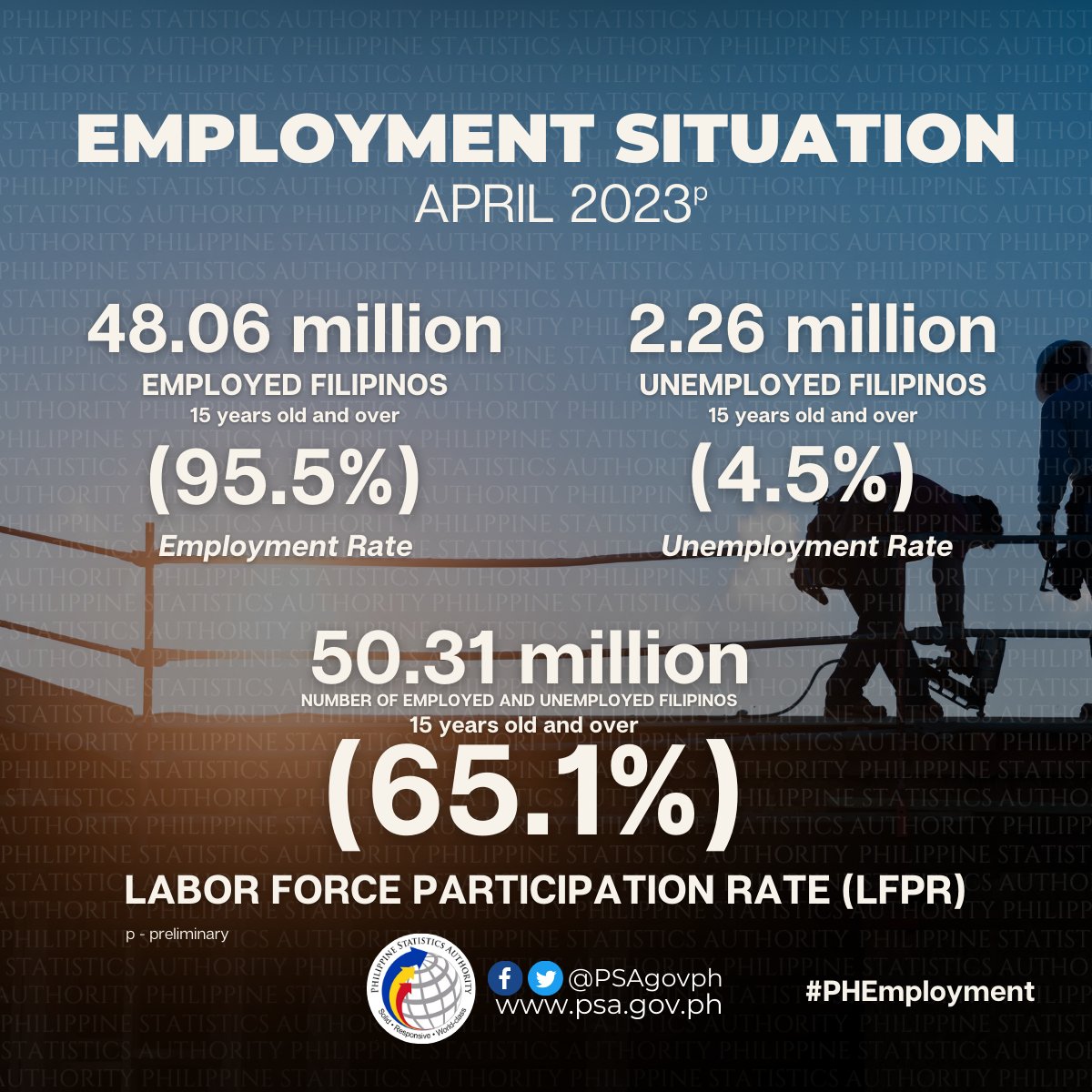 Philippine Statistics Authority on Twitter "𝐋𝐀𝐁𝐎𝐑 𝐀𝐍𝐃 𝐄𝐌𝐏𝐋𝐎𝐘𝐌𝐄𝐍𝐓