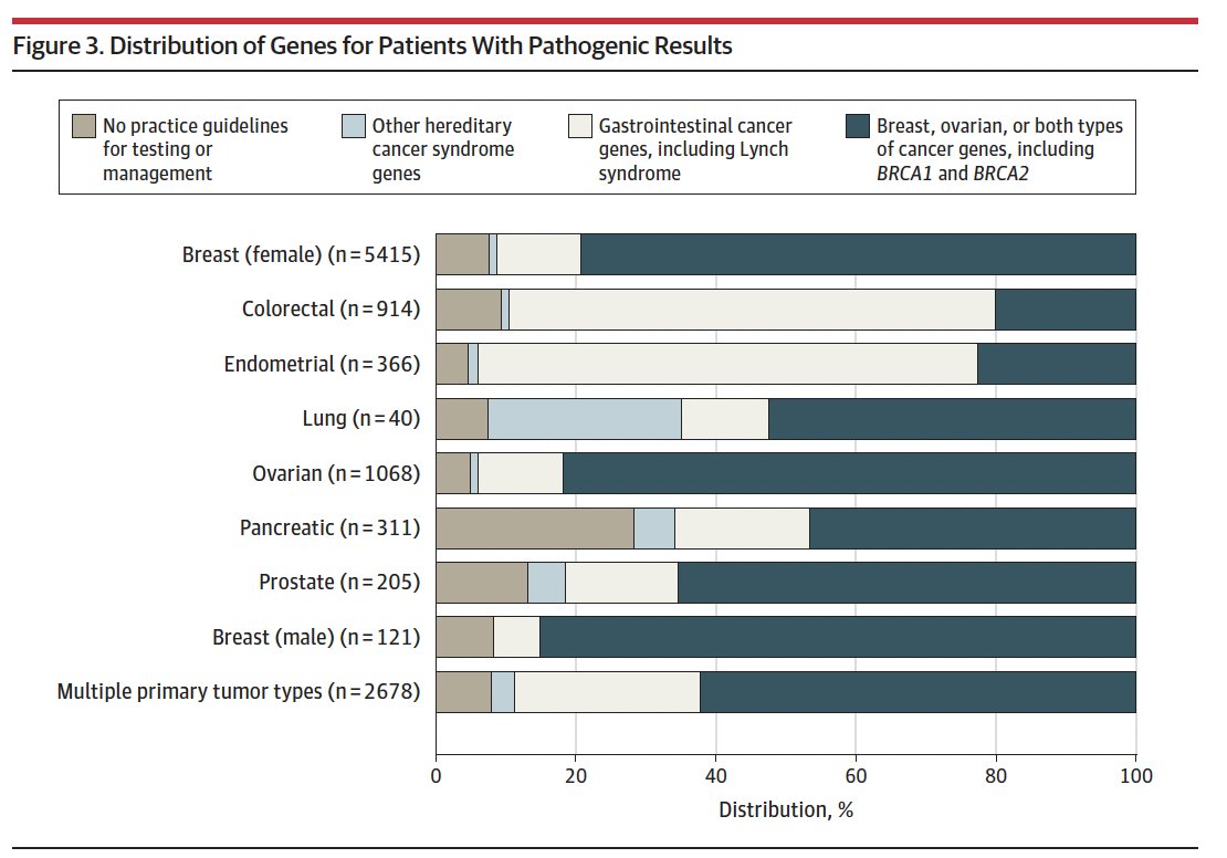 A must read! Germline genetic testing after a cancer diagnosis: analysis of &gt;1.3M individuals shows very low rates of testing (~7%) &amp; marked inequities.  jamanetwork.com/journals/jama/… <a href="/AllisonKurian/">Allison Kurian</a>